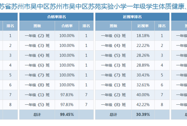 2025年苏苑实验小学体质健康、近视率排名情况