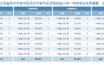 2025年苏苑实验小学体质健康、近视率排名情况